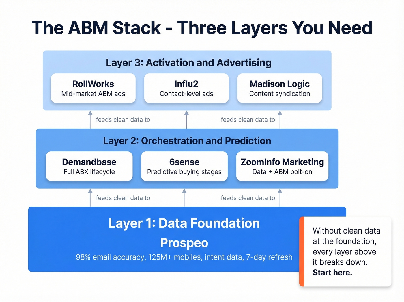 ABM stack architecture showing platform categories and layers
