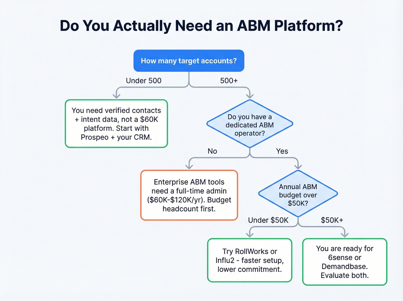 Decision tree for whether you need an ABM platform