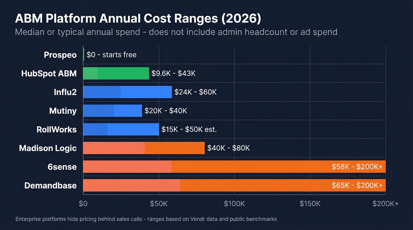 Horizontal bar chart of ABM platform annual costs