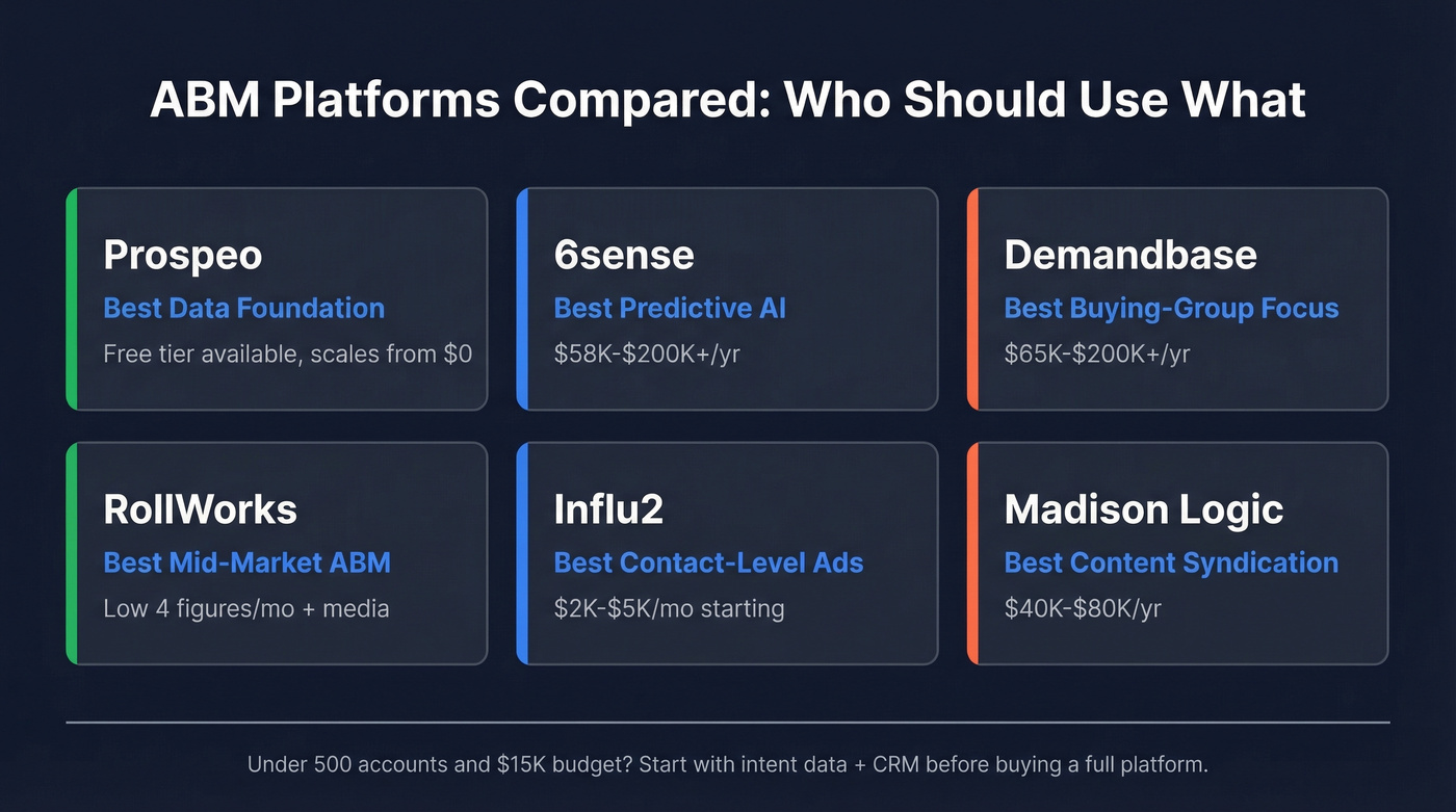 ABM platform comparison matrix by use case and budget