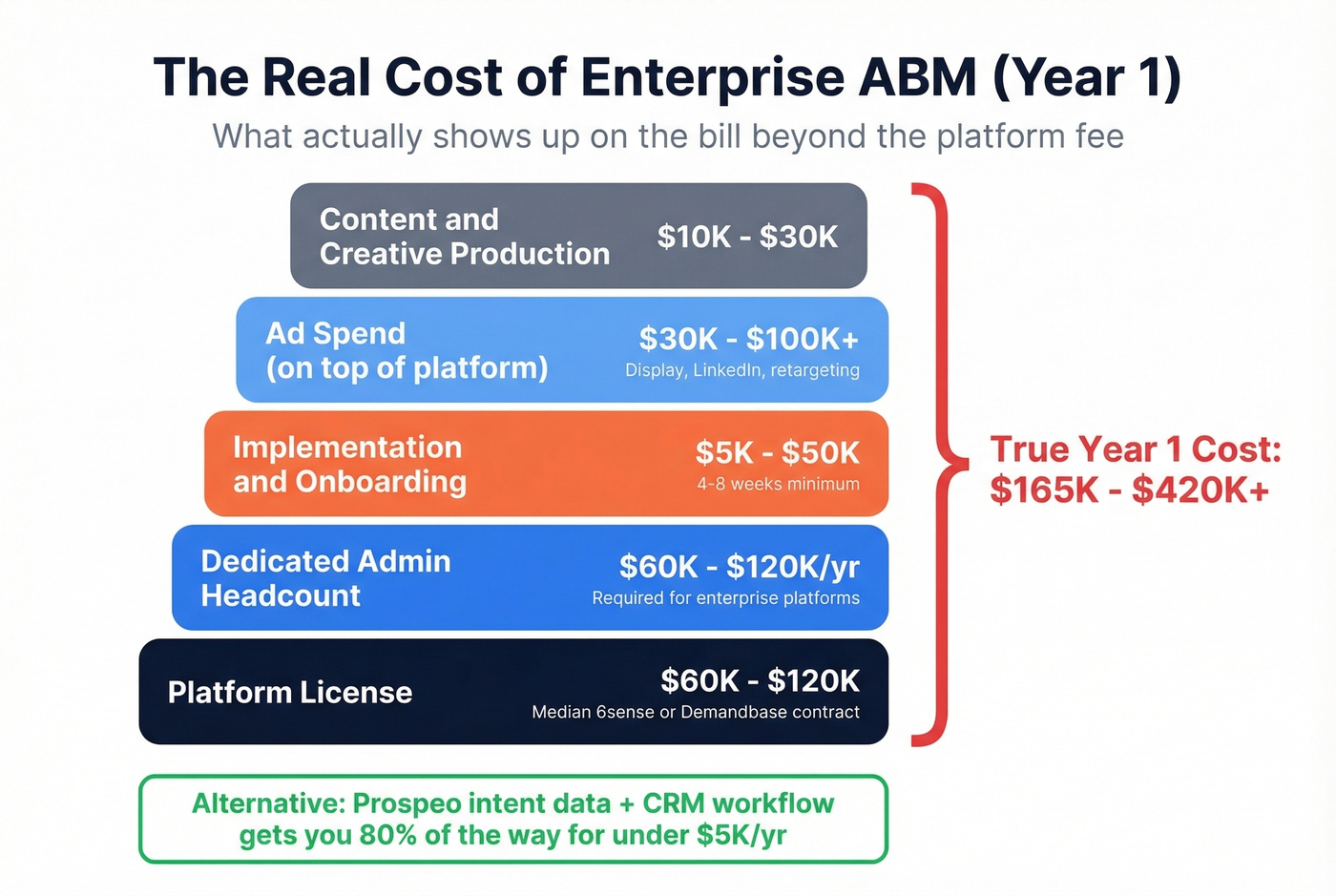 Total cost of ownership breakdown for enterprise ABM