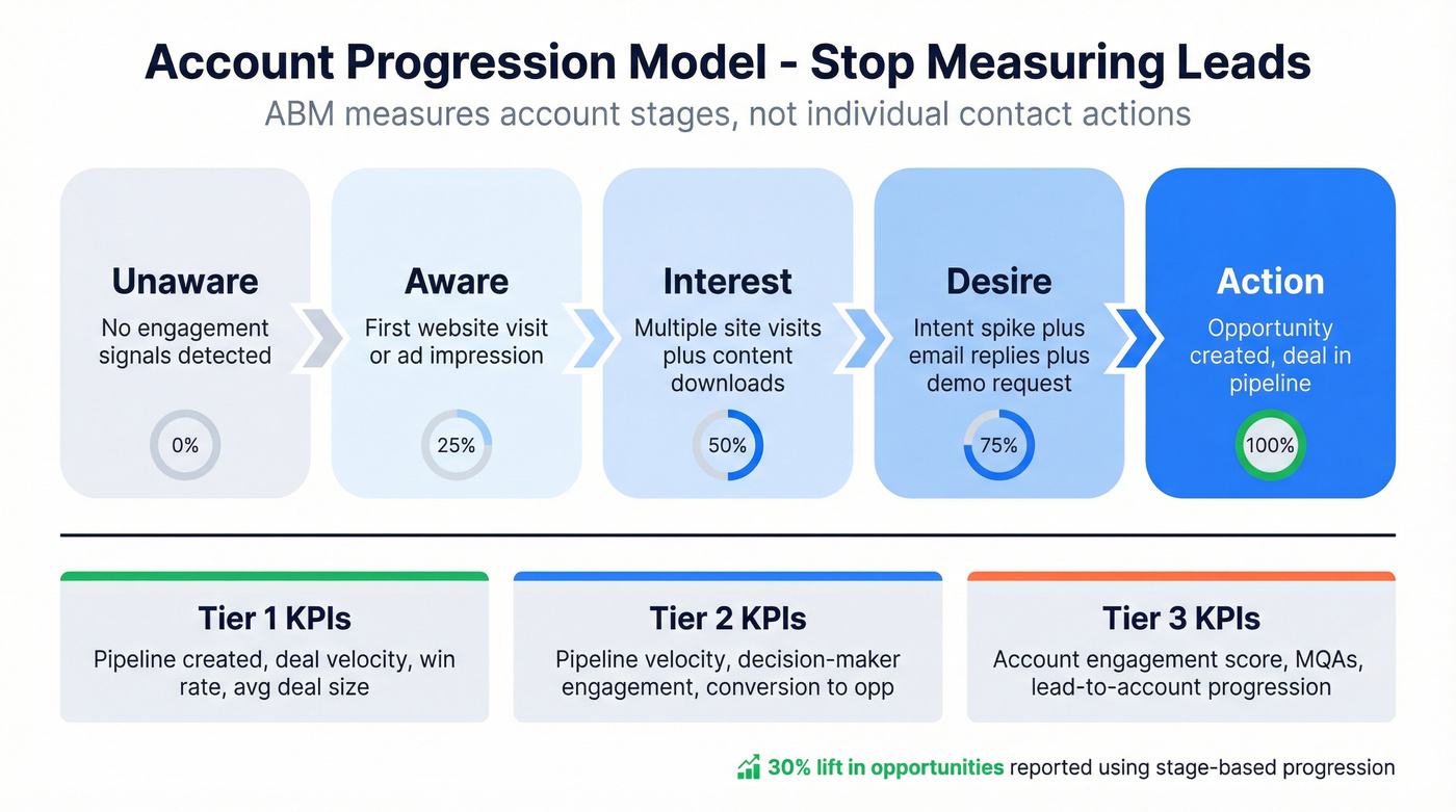 ABM stage-based account progression model with signals