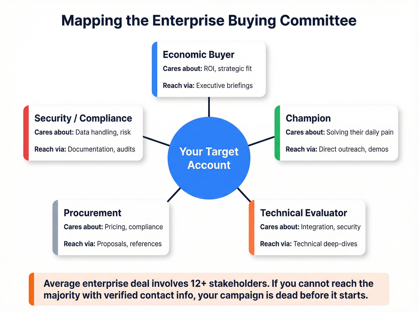 Enterprise buying committee roles and engagement strategies map