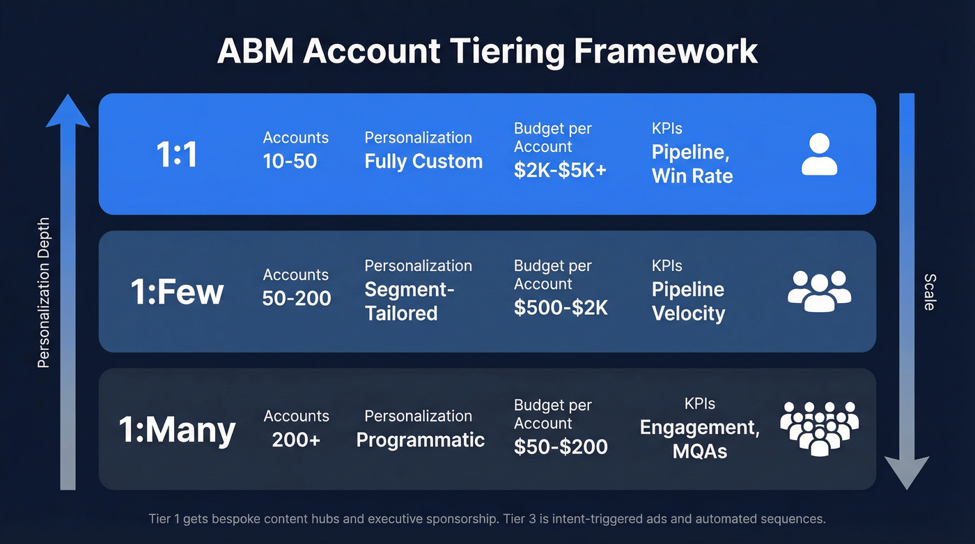 ABM account tiering framework with budget and personalization levels