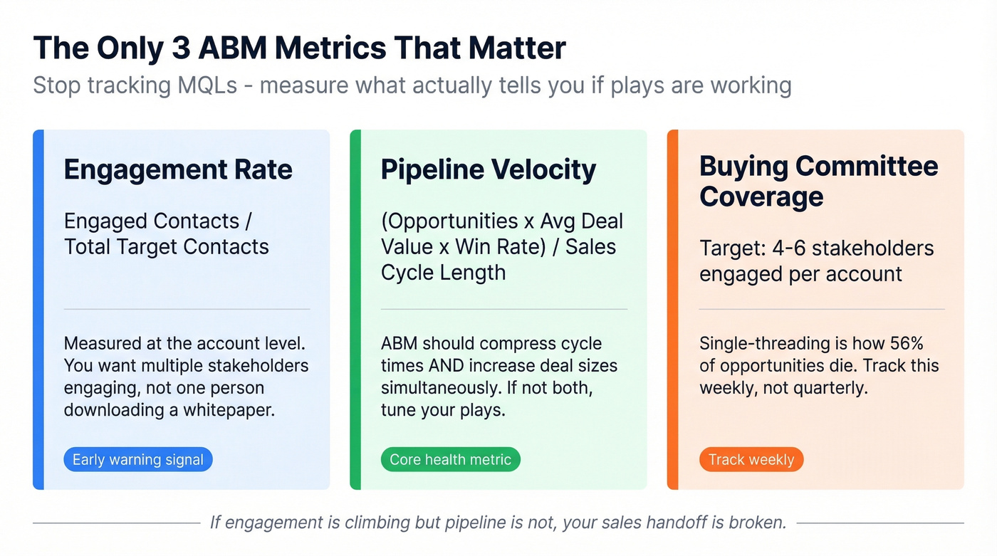 Three key ABM metrics dashboard with formulas