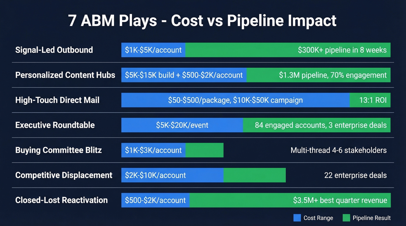 Seven ABM plays with cost and pipeline metrics