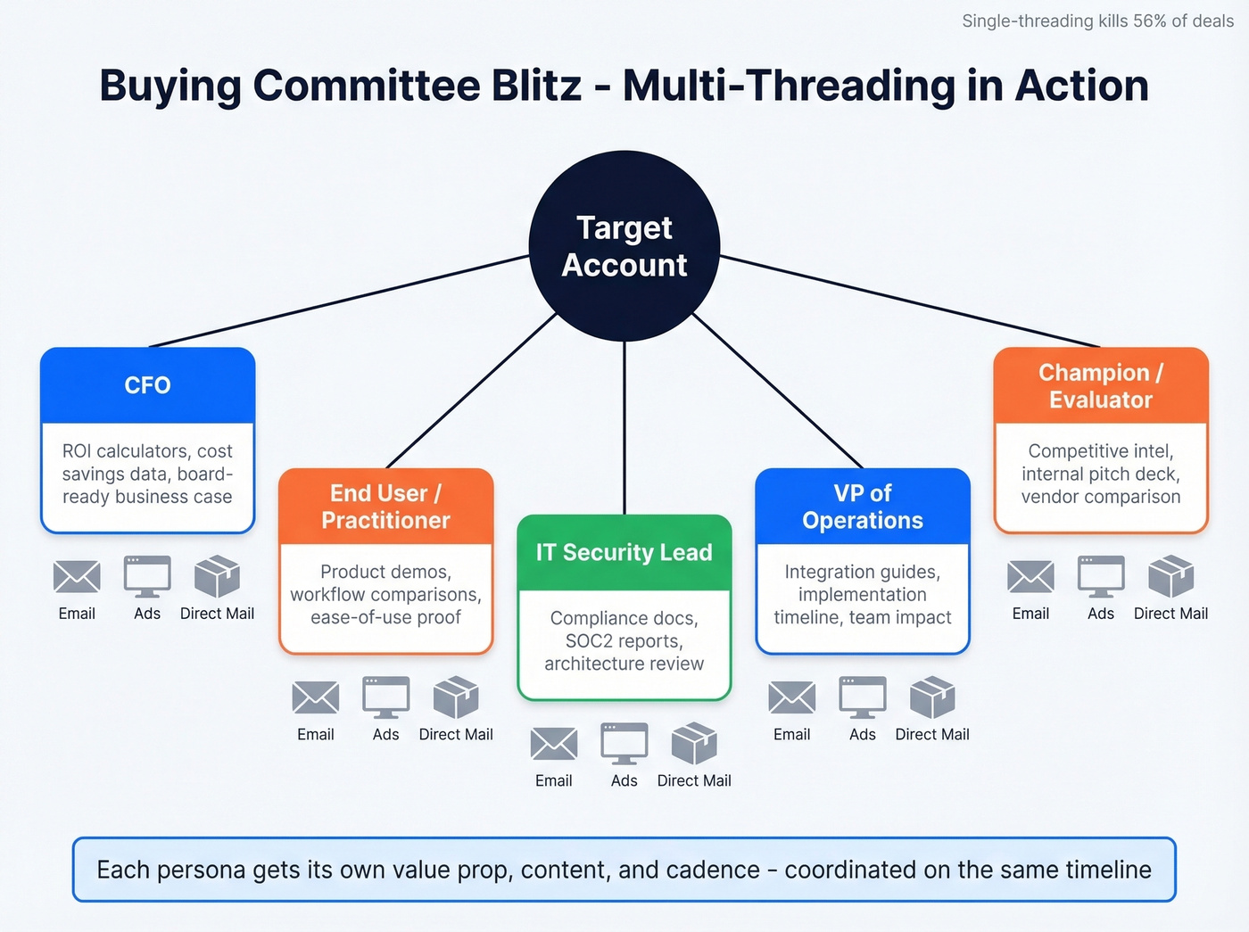 Buying committee multi-threading outreach diagram