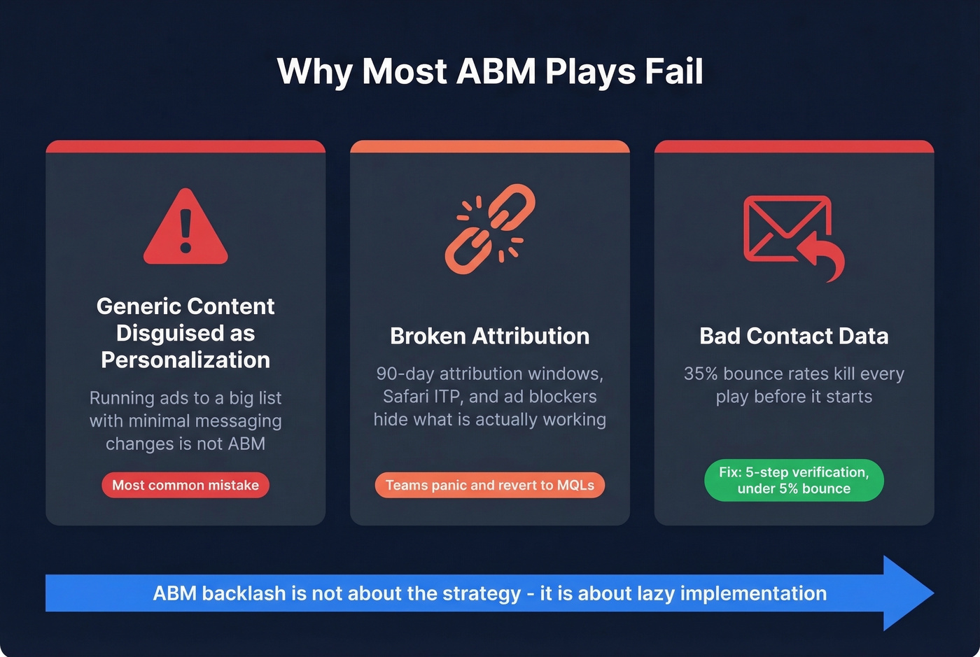 Three reasons ABM plays fail with warning indicators