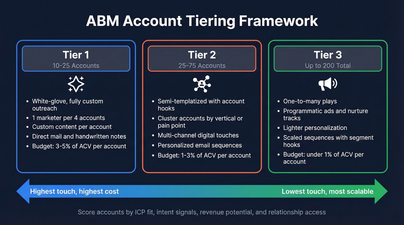 ABM account tiering framework with three tiers