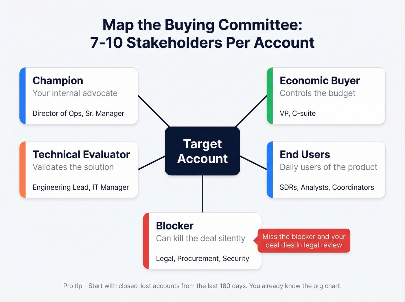 Buying committee role map for ABM deals
