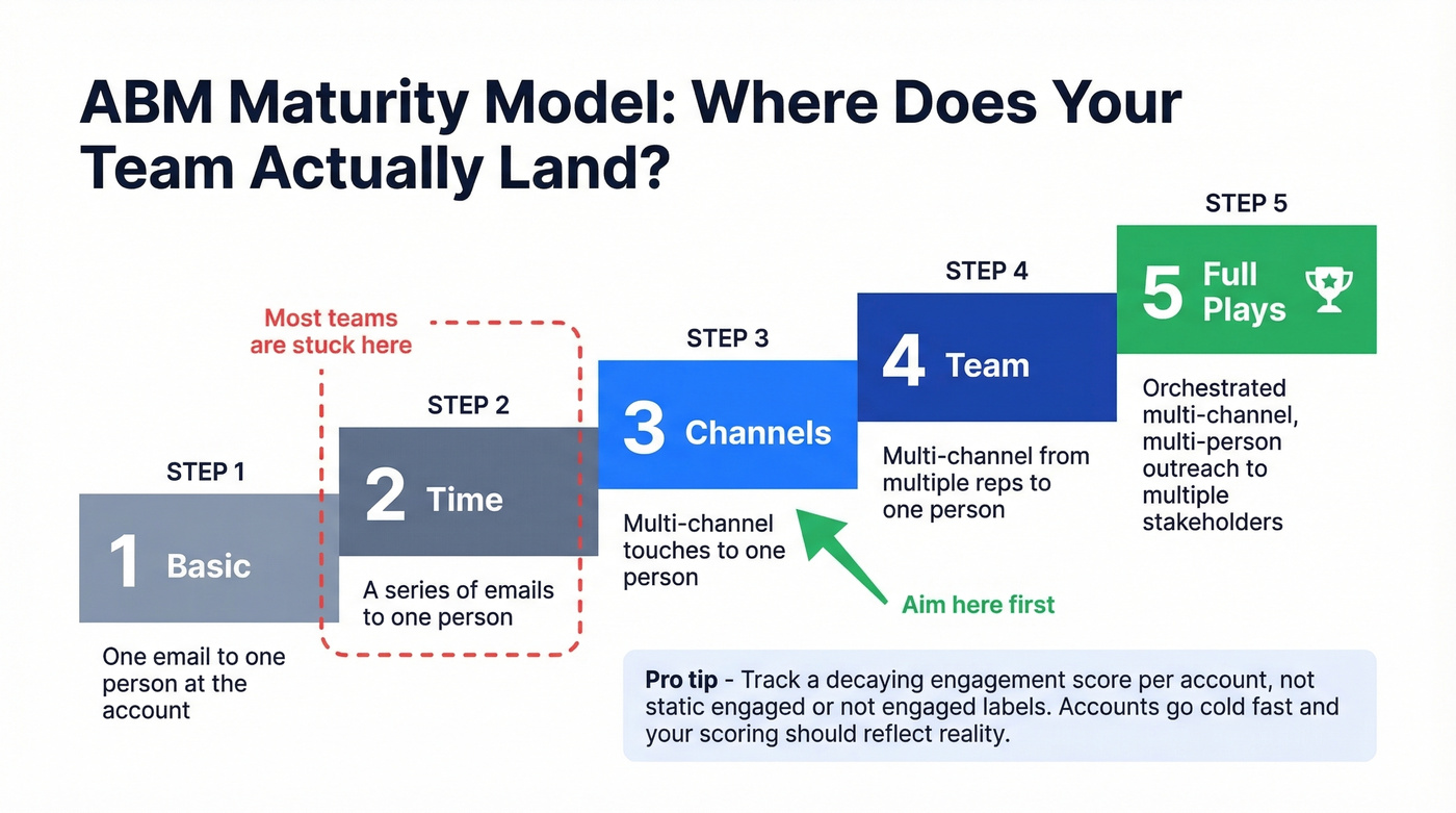 Engagio ABM maturity model five levels visualization