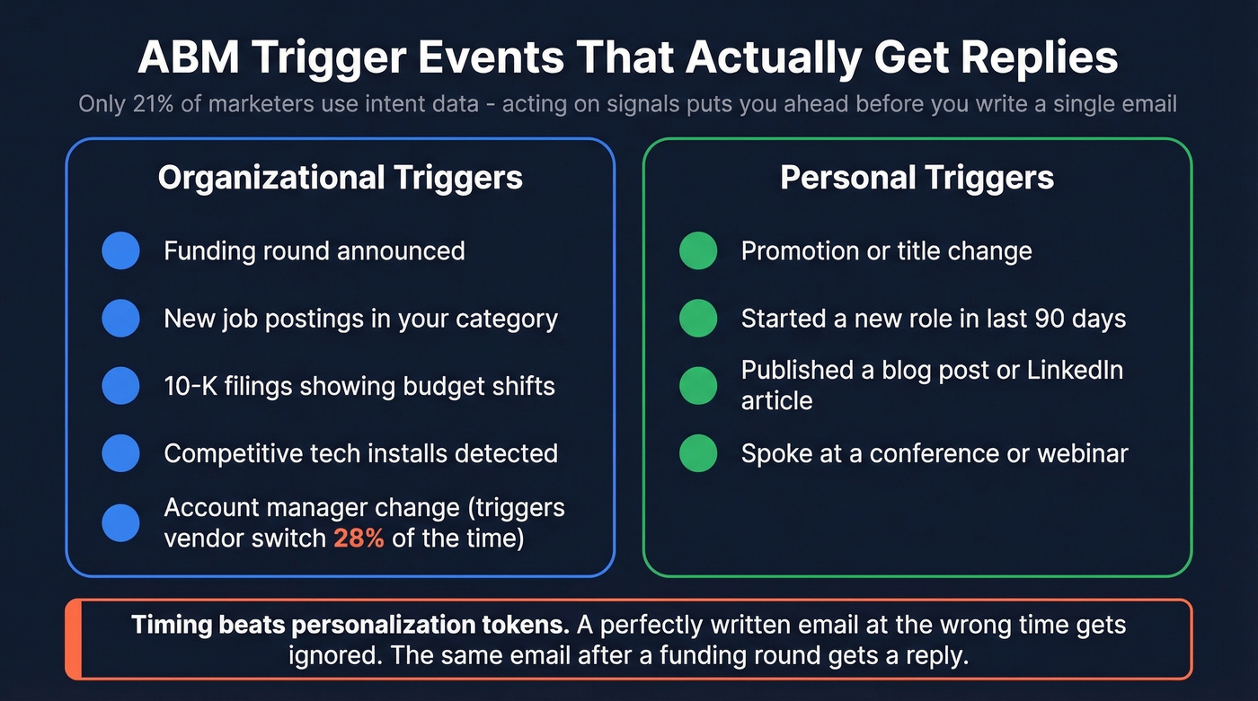 ABM trigger events organized by type and priority