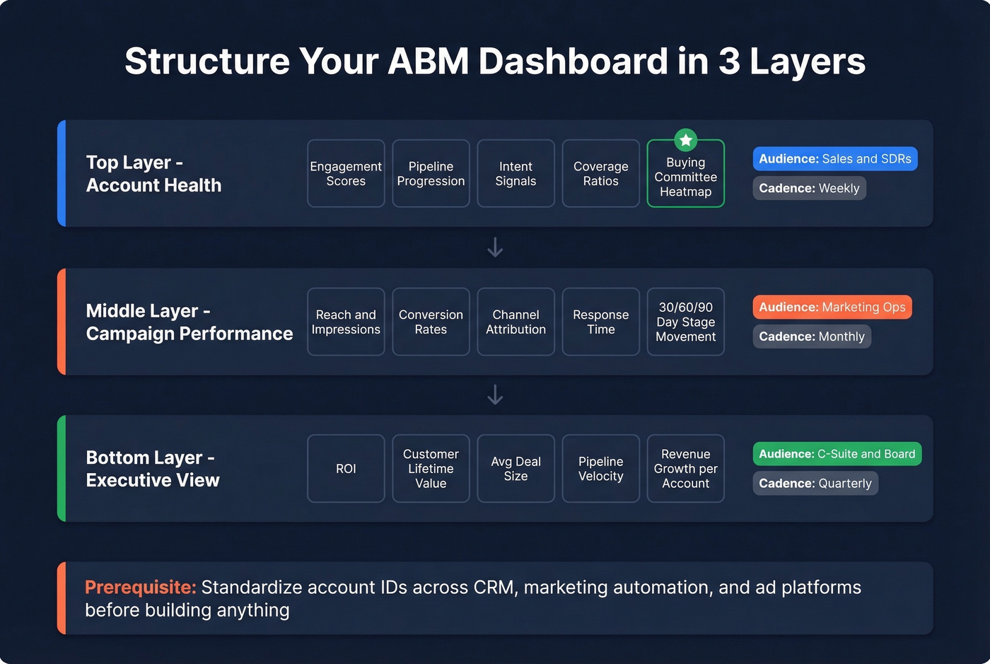 Three-layer ABM dashboard structure with audience mapping