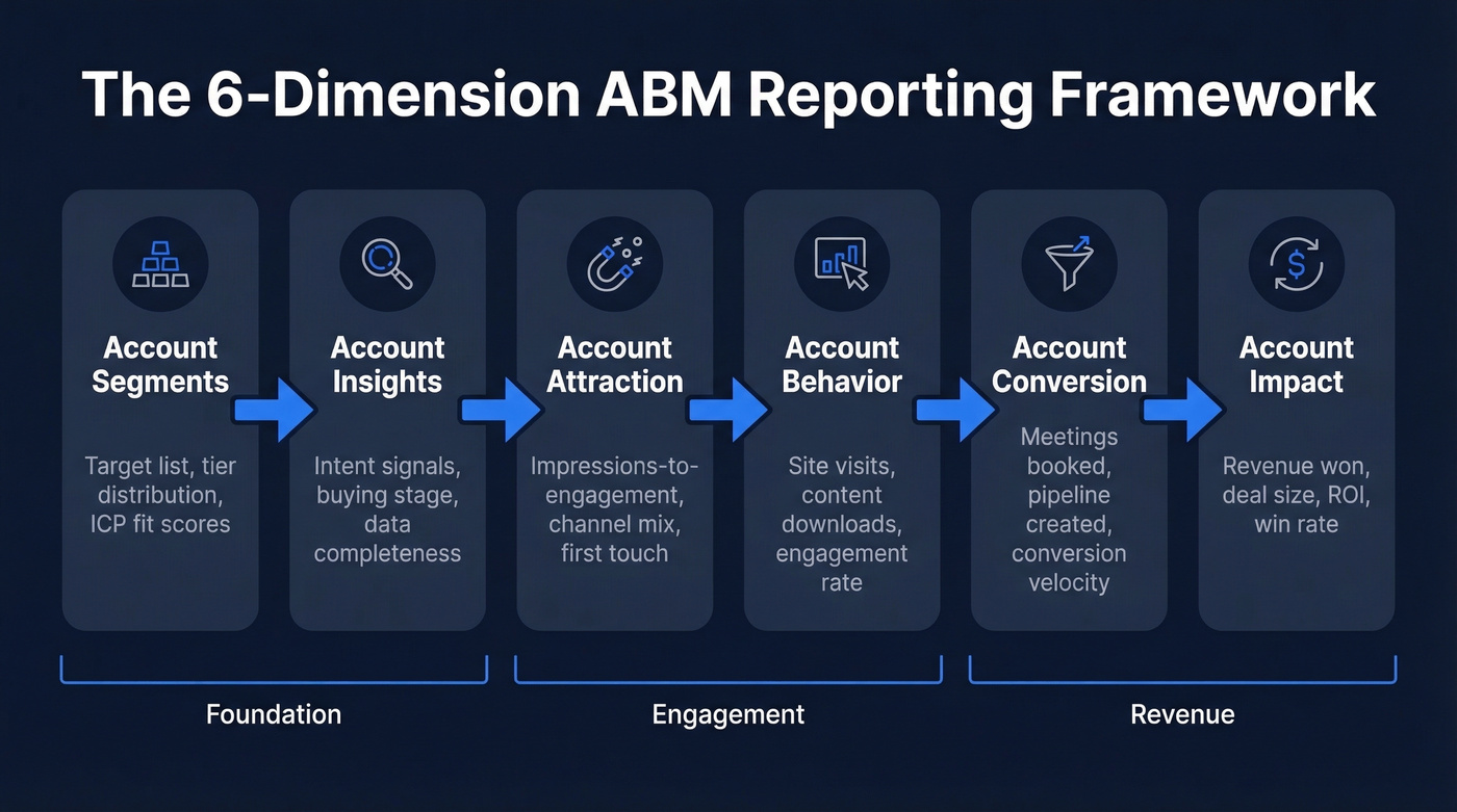 Six-dimension ABM reporting framework from targeting to revenue