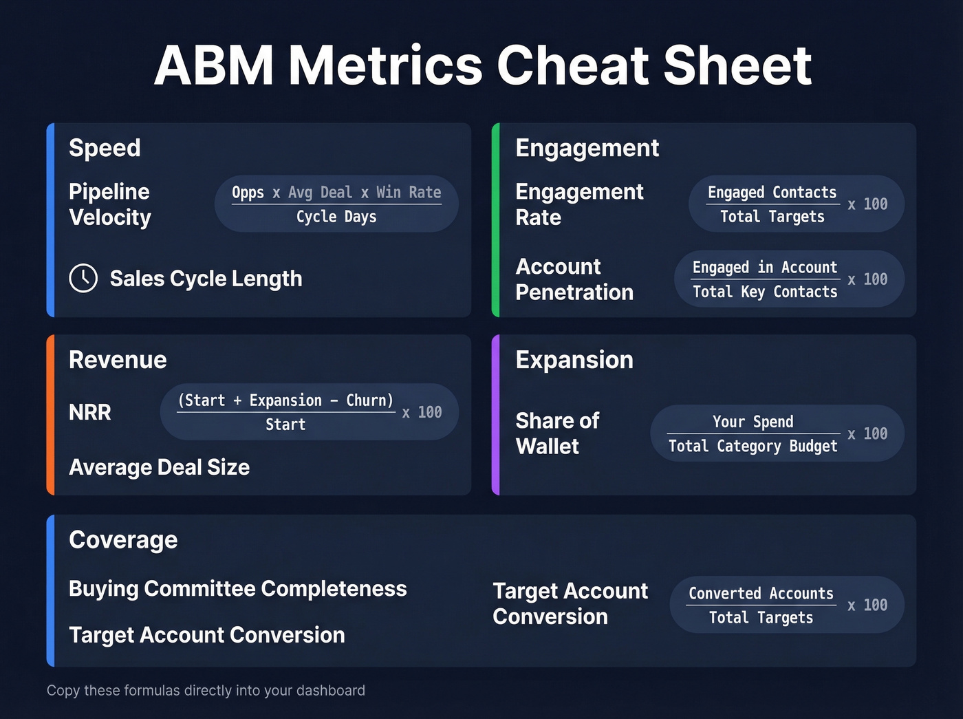 ABM metrics organized by category with formulas and benchmarks