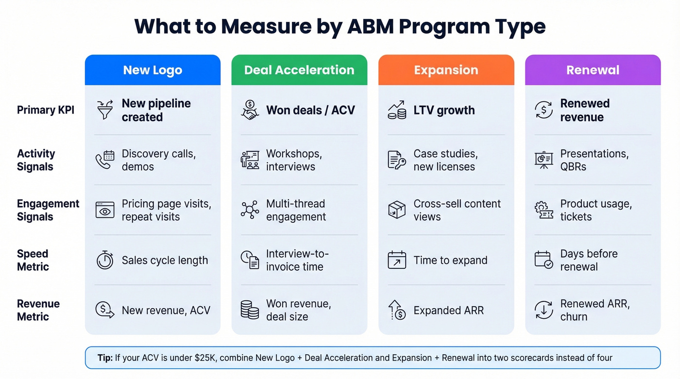 Four ABM program types with their key metrics compared