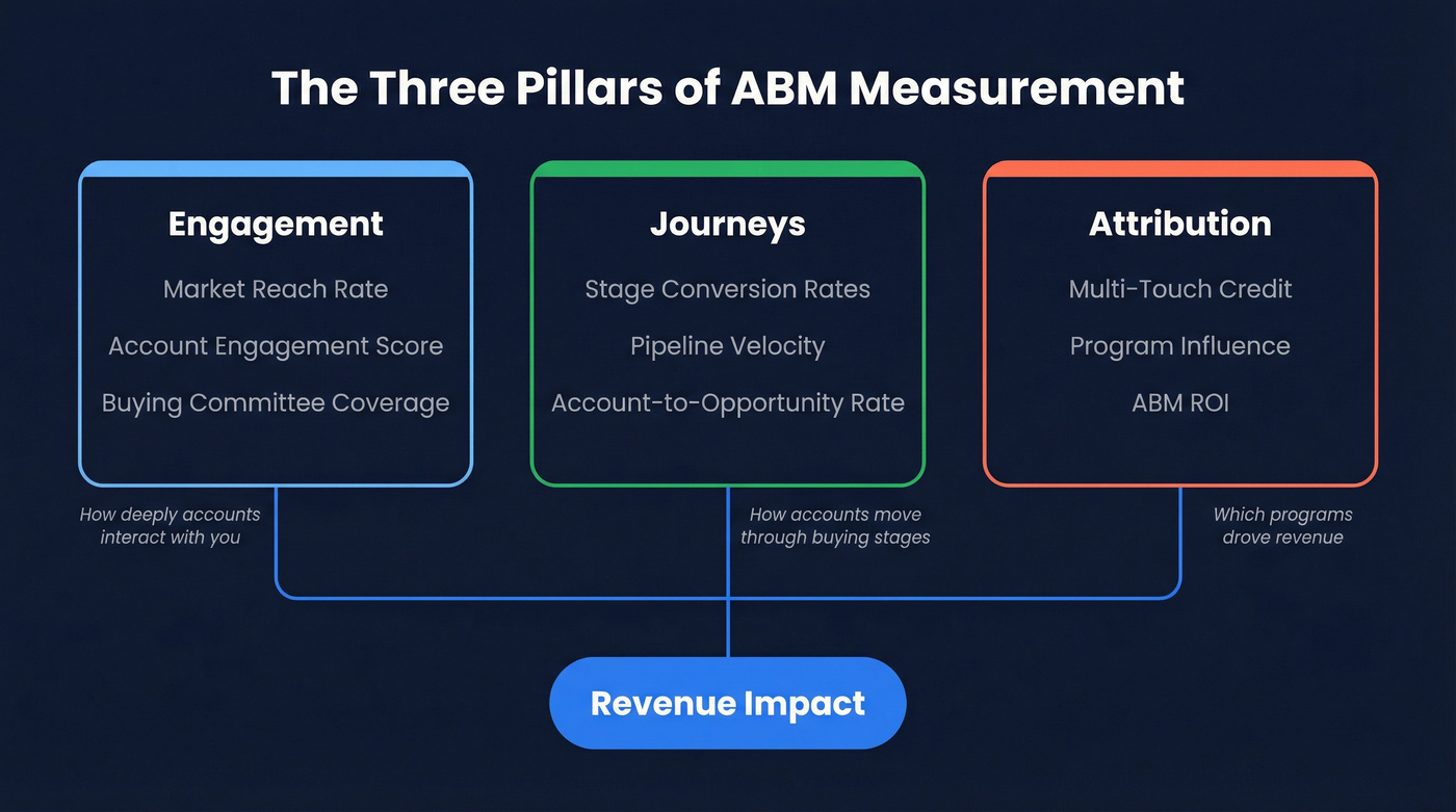 ABM metrics framework showing three measurement categories