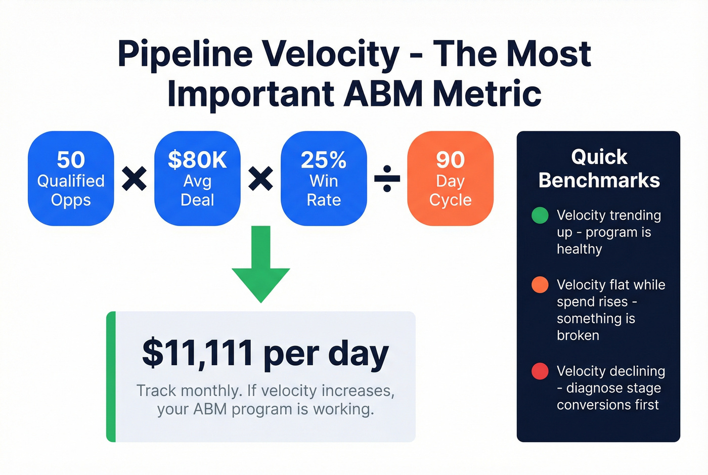 Pipeline velocity formula breakdown with worked example