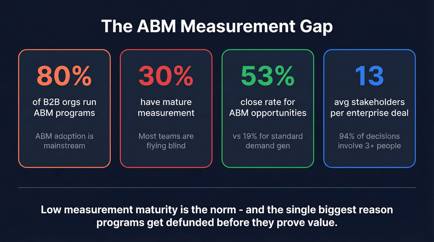 Key ABM reporting statistics and maturity gap visual