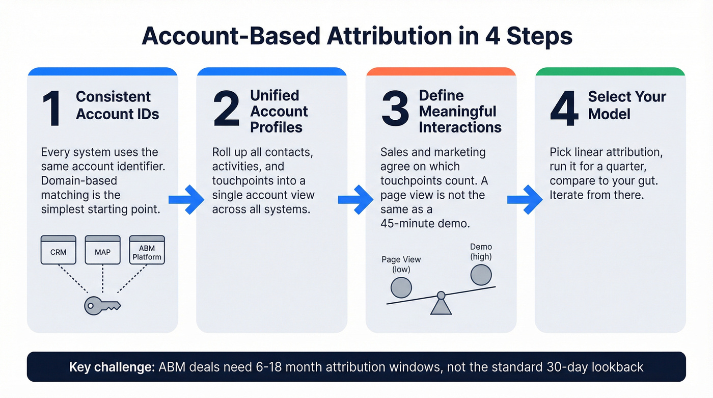 Four-step account-based attribution implementation flow