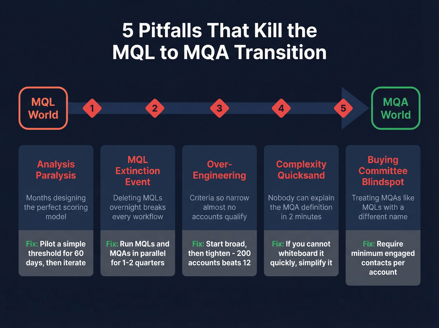 Five pitfalls of MQL to MQA transition with solutions