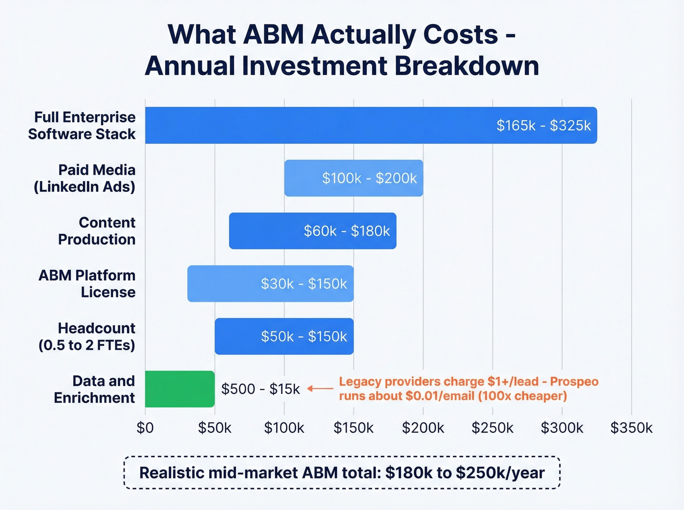 ABM cost breakdown showing annual investment line items