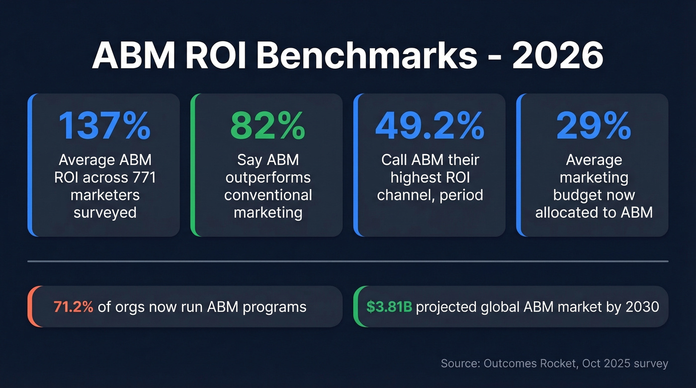 ABM ROI benchmarks showing key stats from 2025 survey