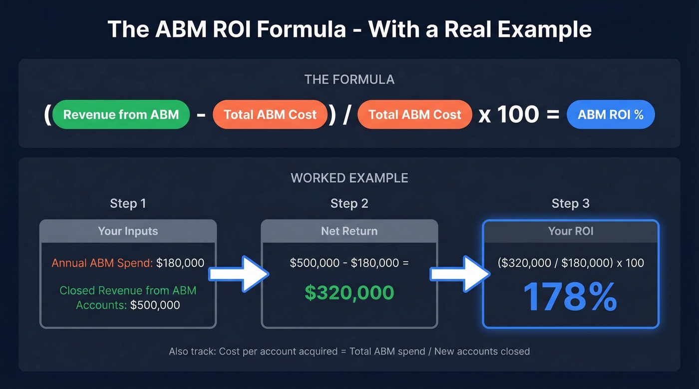 Visual ABM ROI formula with worked example calculation
