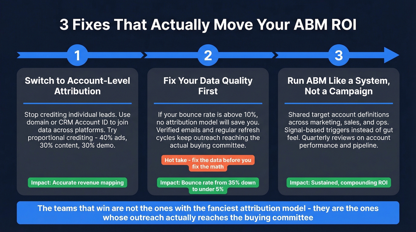 Three-step action plan to fix ABM ROI measurement