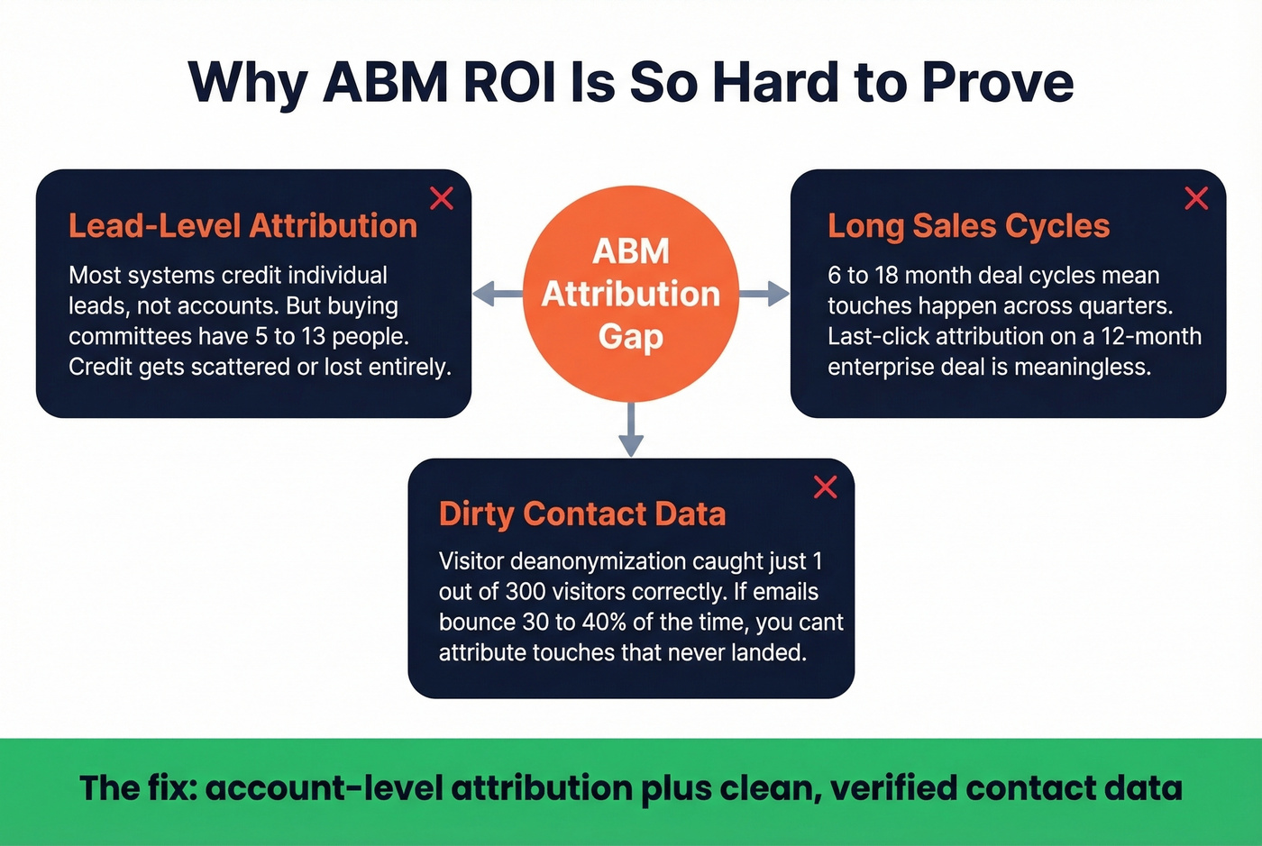 Diagram showing three core reasons ABM ROI attribution breaks