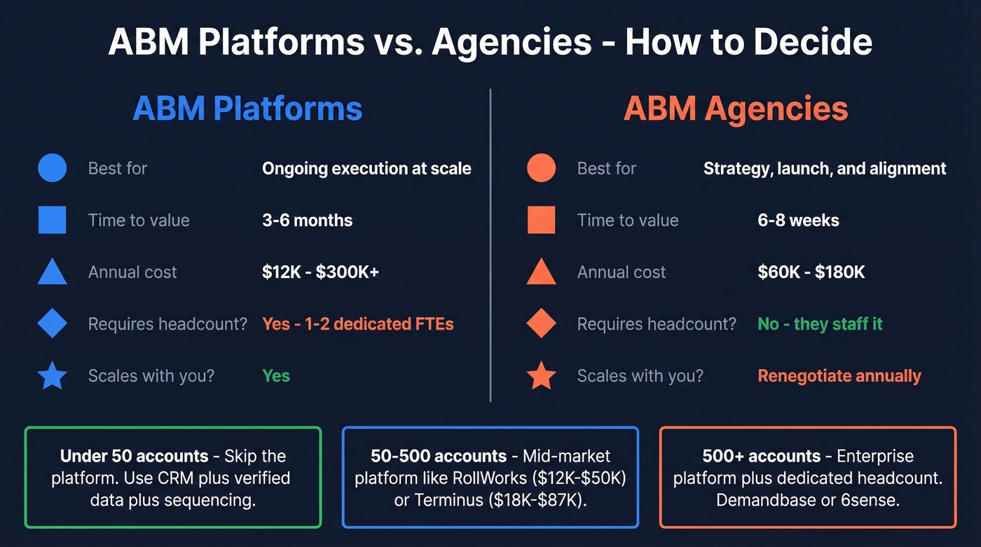 ABM platforms versus agencies comparison decision guide