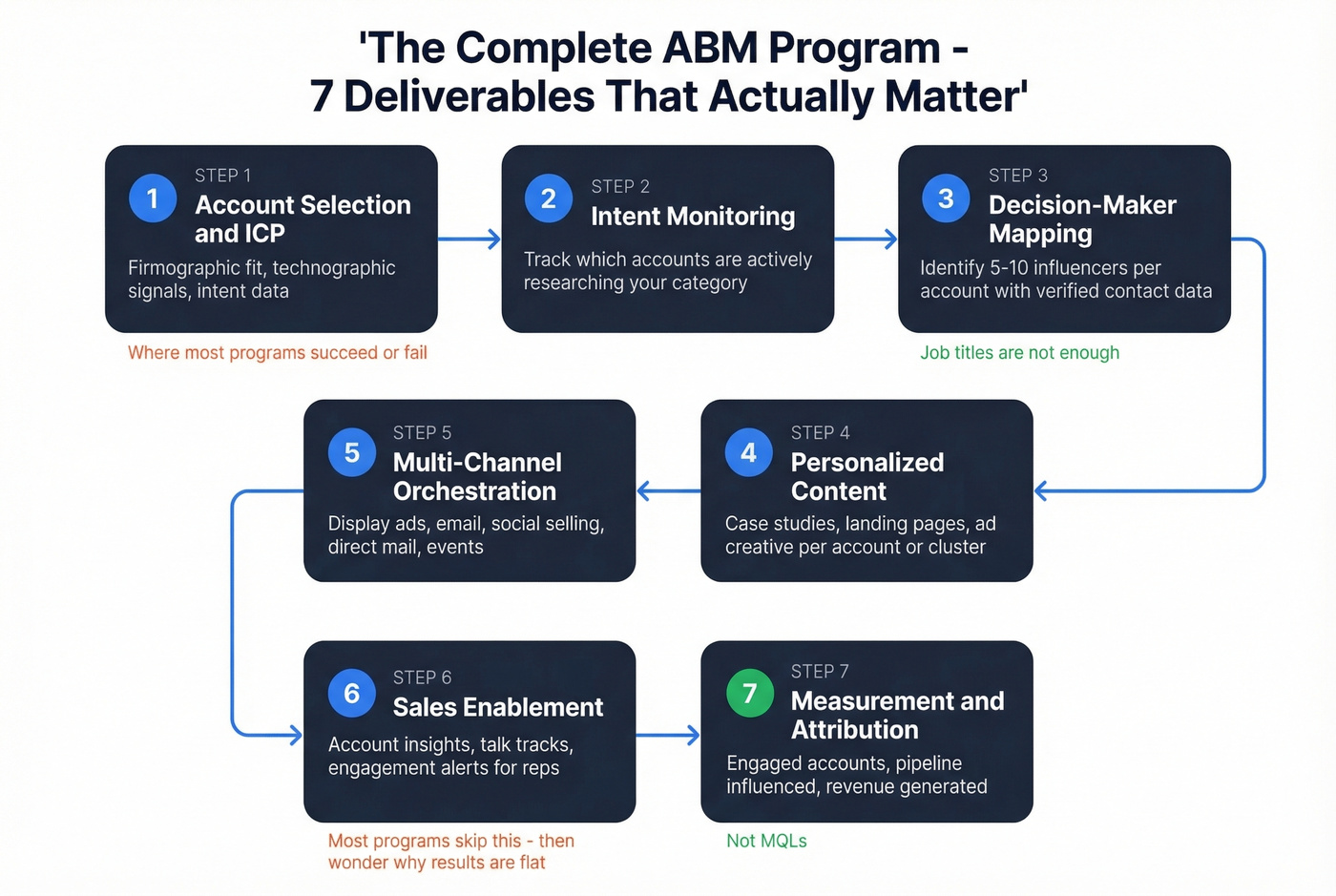 Complete ABM program deliverables workflow from ICP to revenue