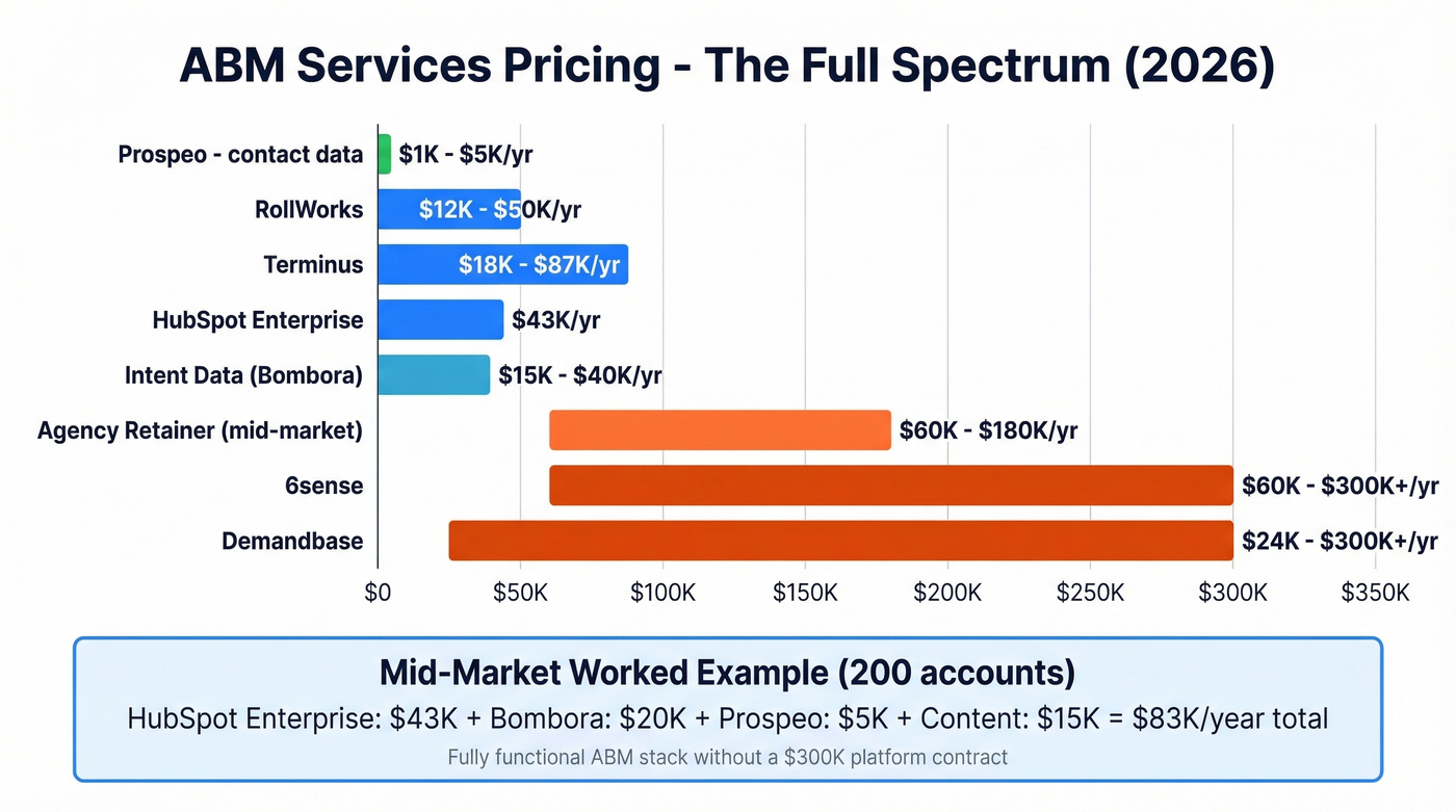 ABM services pricing spectrum from budget to enterprise