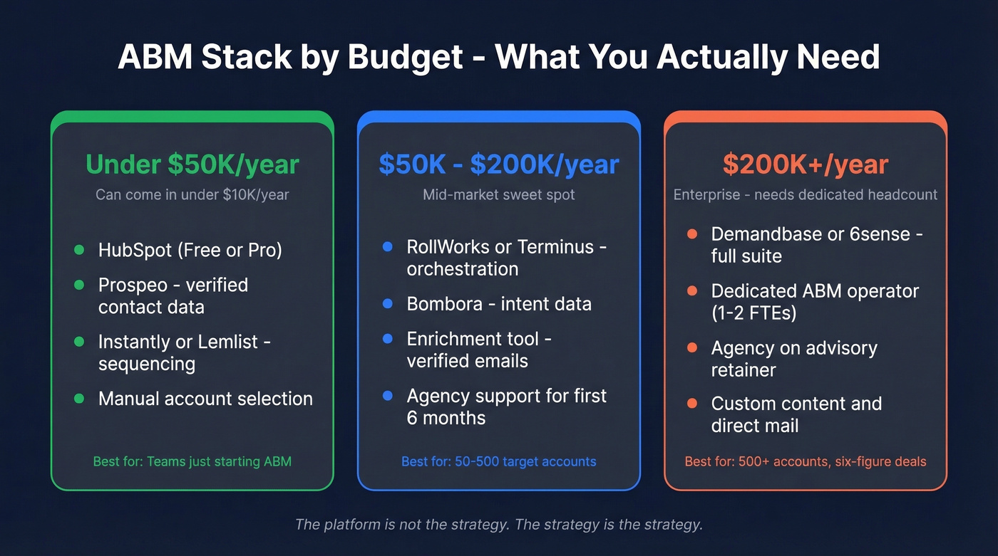 ABM stack recommendations by annual budget tier