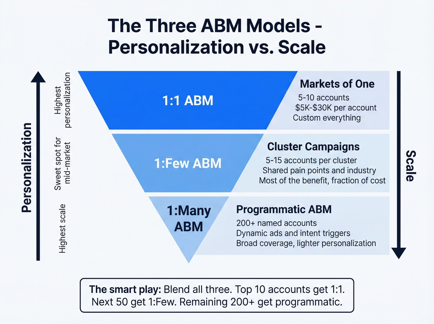 Three ABM models with cost and scale comparison