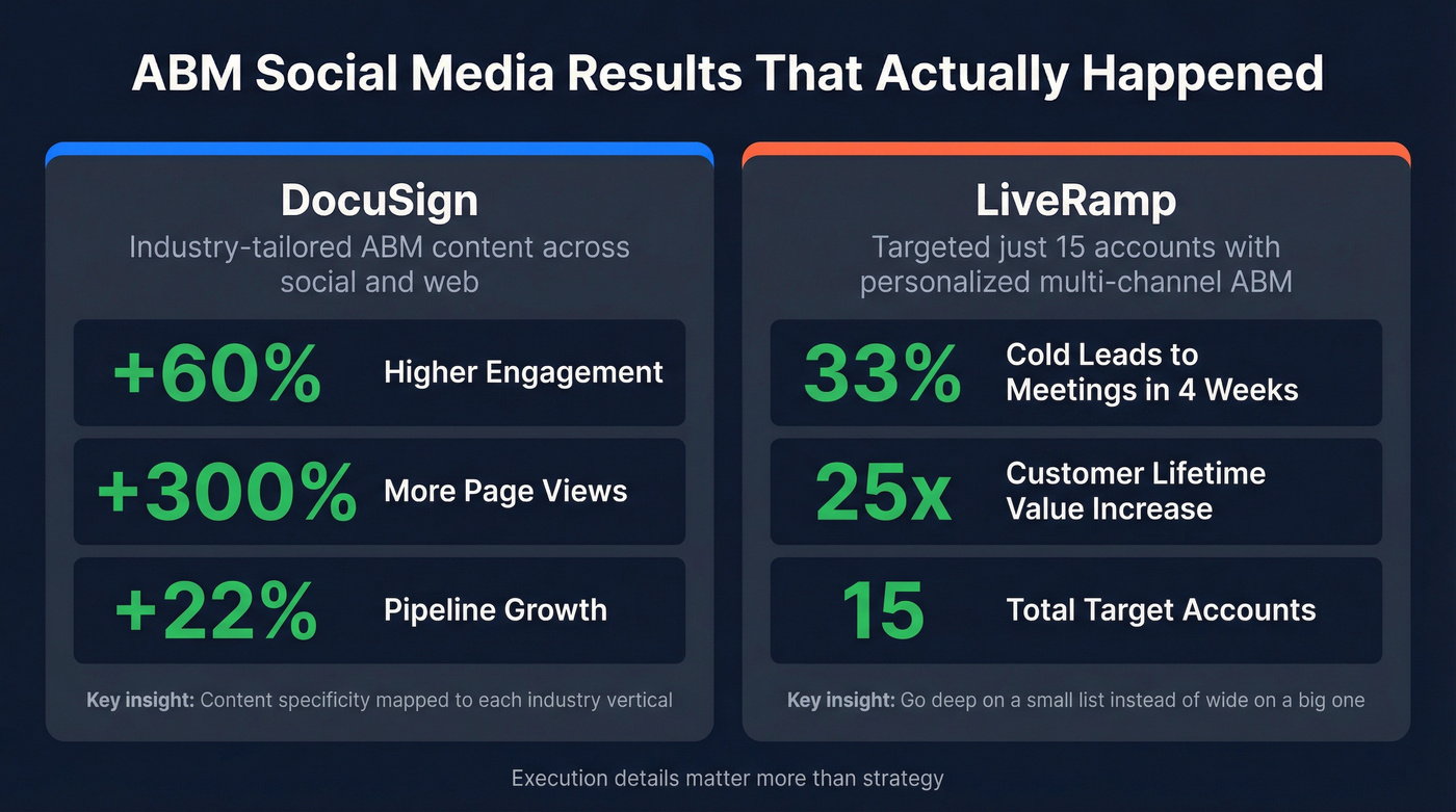 DocuSign and LiveRamp ABM social media case study results
