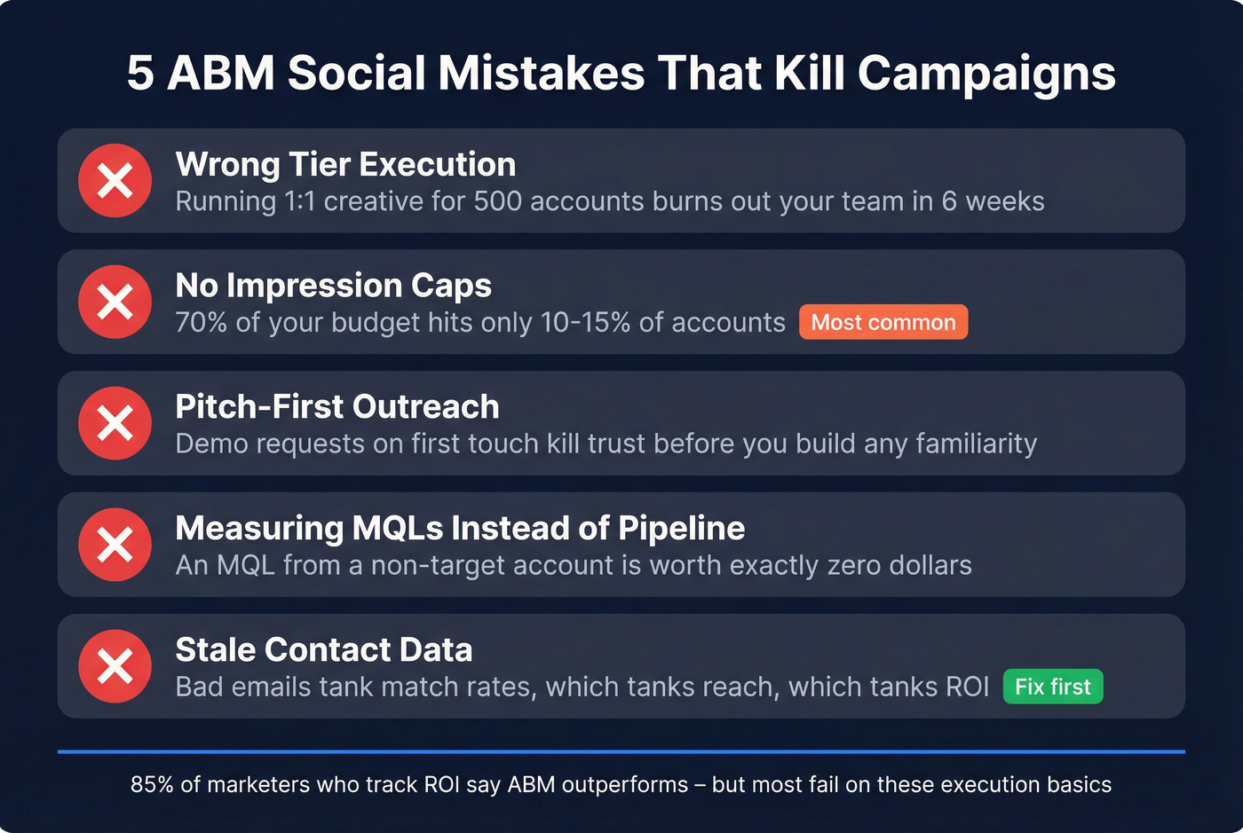 Five ABM social campaign mistakes with visual warning indicators