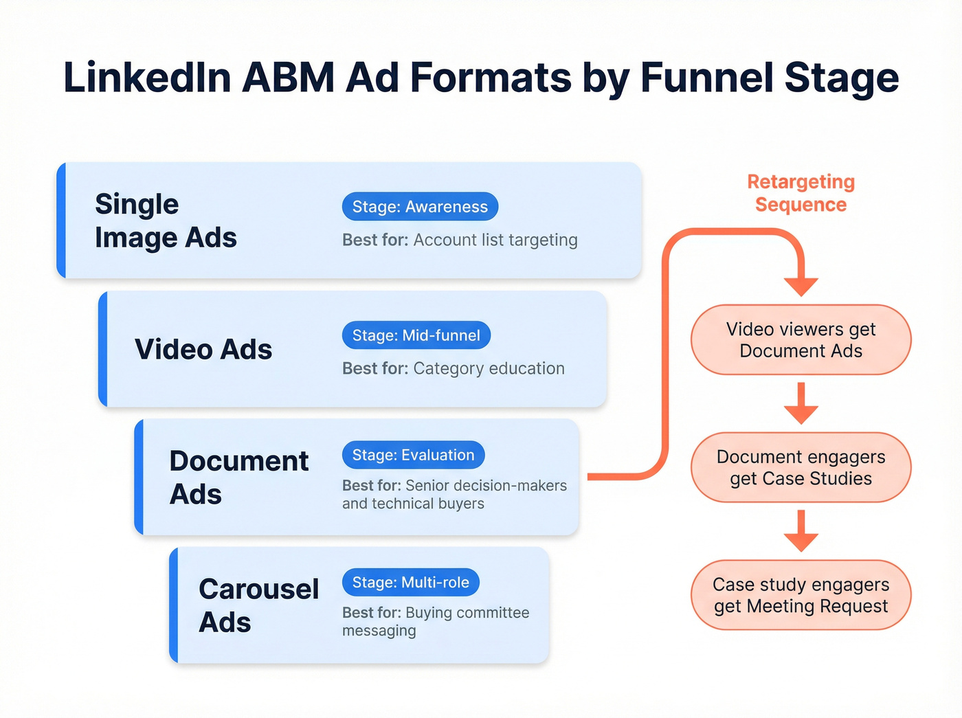 LinkedIn ABM ad format funnel with retargeting sequence