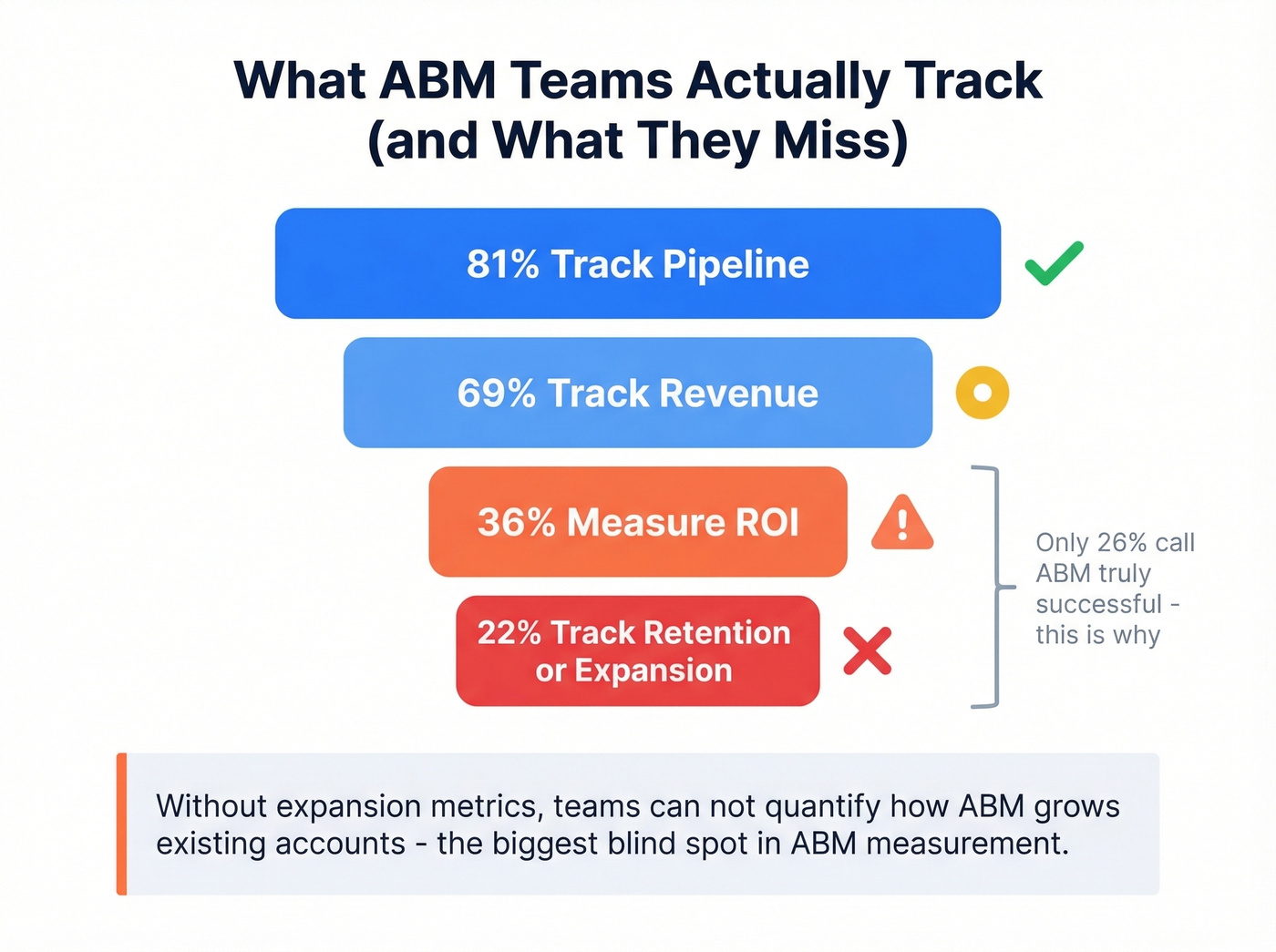 ABM measurement funnel showing declining tracking rates from pipeline to retention