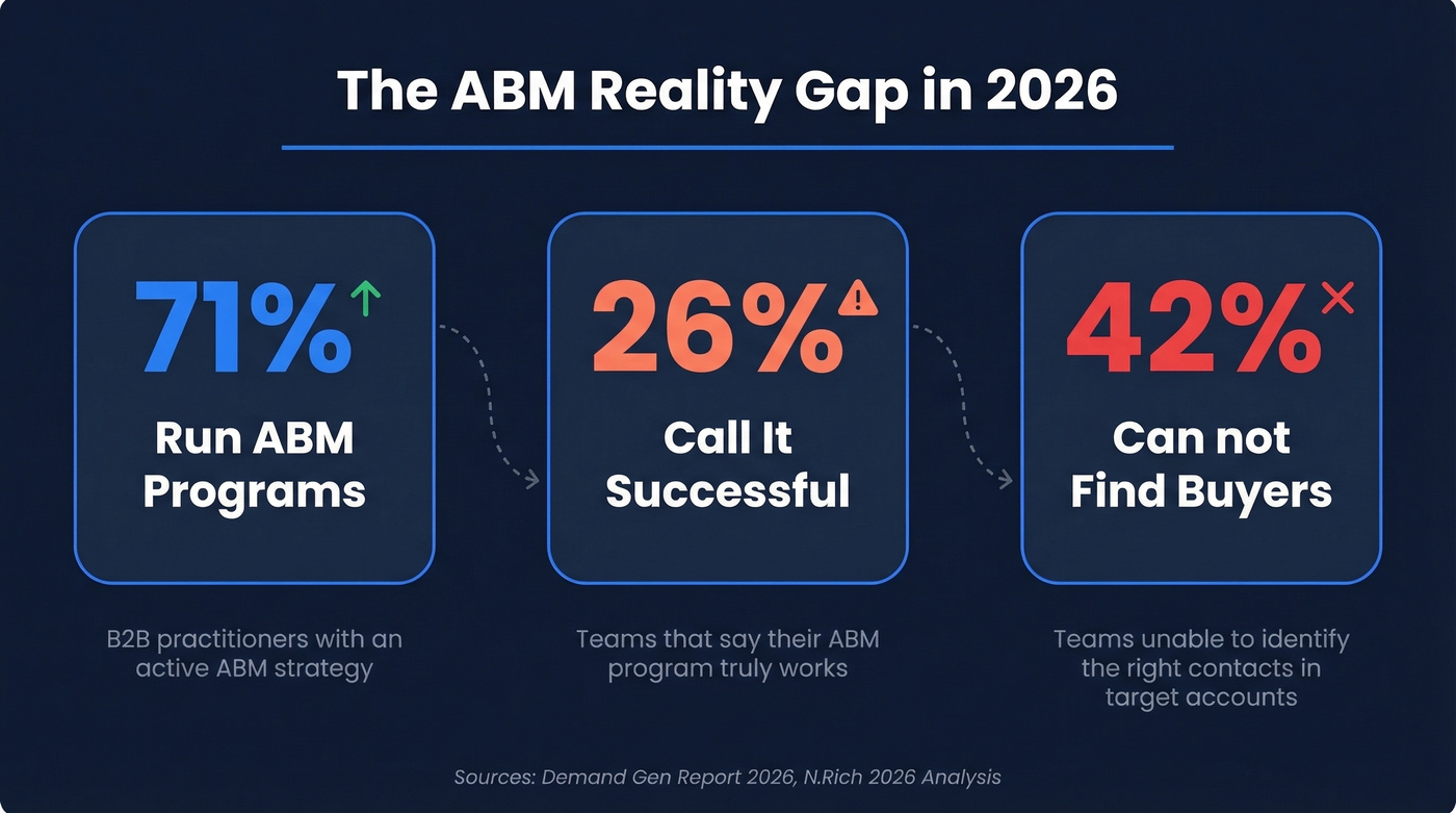 Three key ABM statistics framing the gap between adoption and success