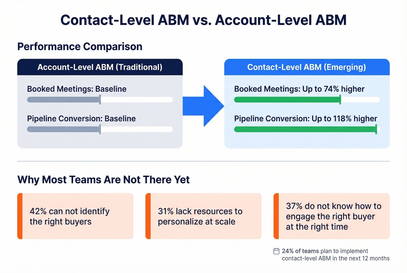 Contact-level vs account-level ABM performance comparison with barriers