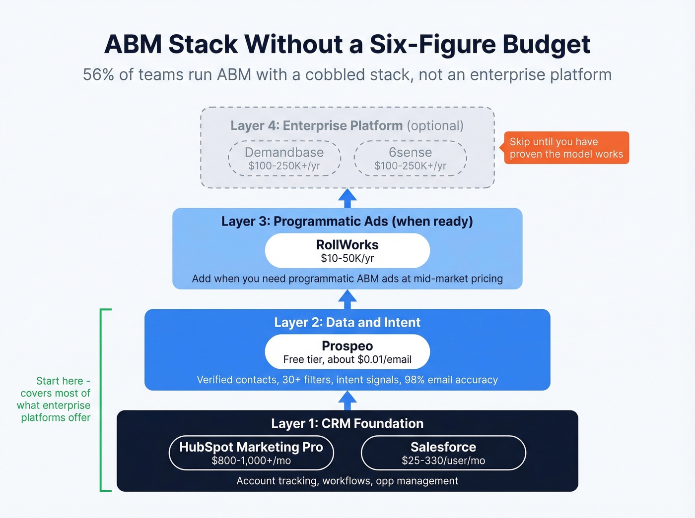 Budget ABM tech stack architecture with four layers