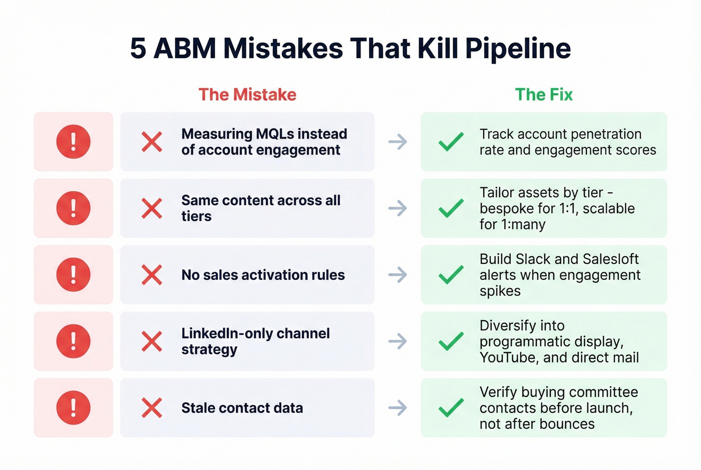 Five common ABM mistakes with warning indicators and fixes