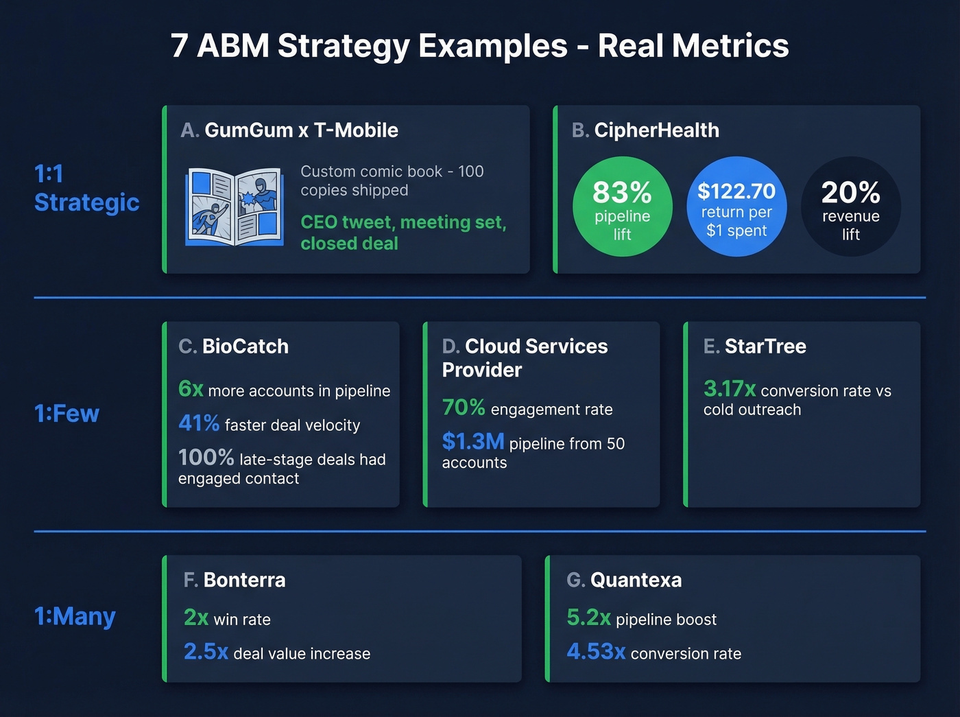 ABM strategy examples with real metrics across all three tiers
