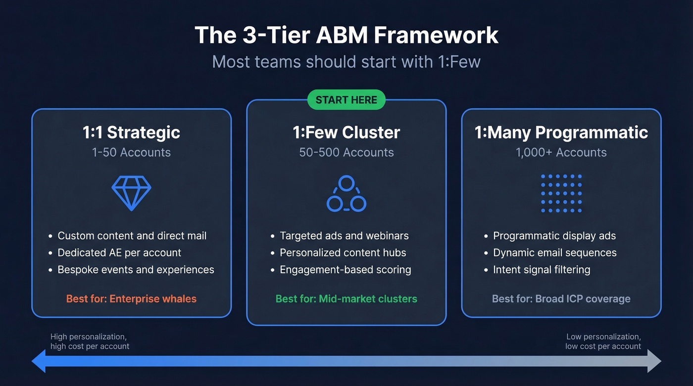 Three-tier ABM framework comparing 1:1, 1:few, and 1:many strategies