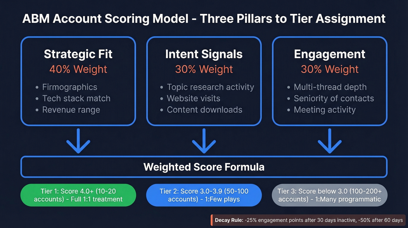 Three-pillar ABM account scoring model with tier thresholds