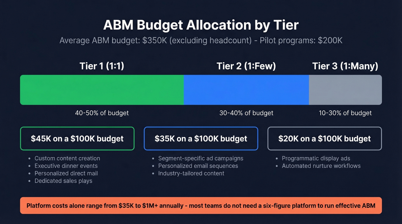 ABM budget allocation breakdown by tier with dollar examples