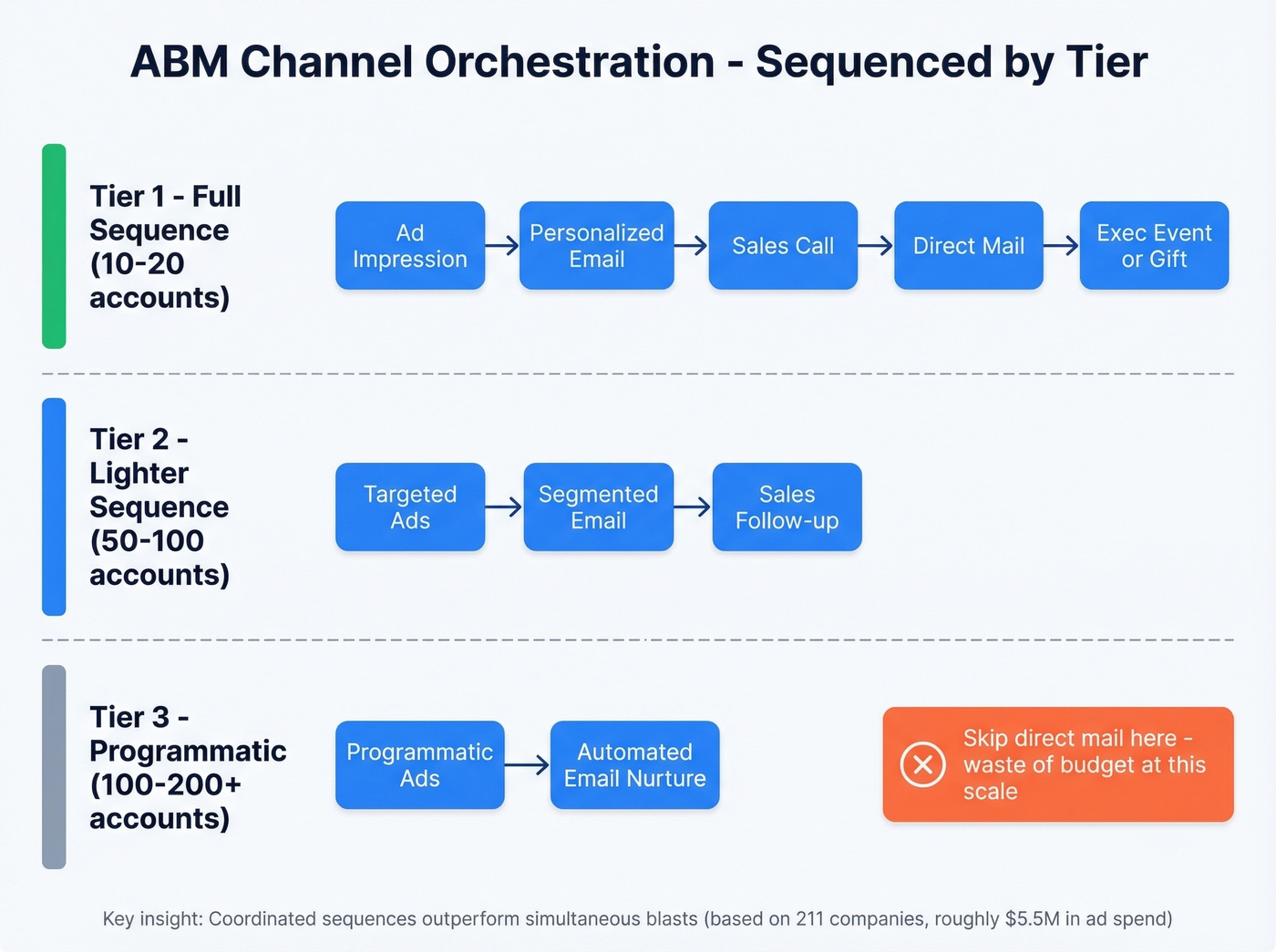 ABM channel orchestration sequence mapped by tier