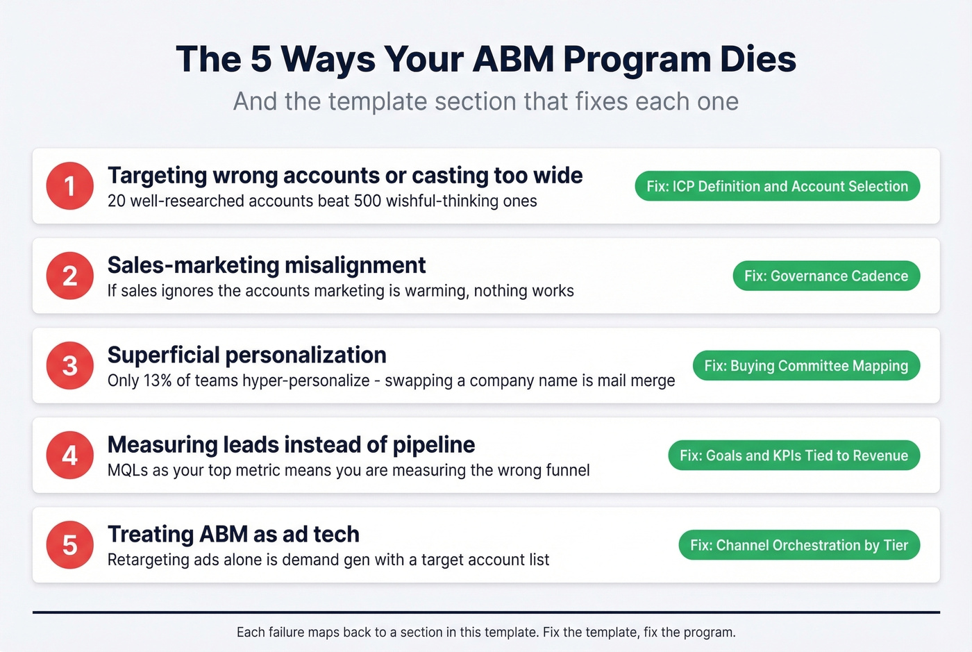 Five ABM failure modes with fix references