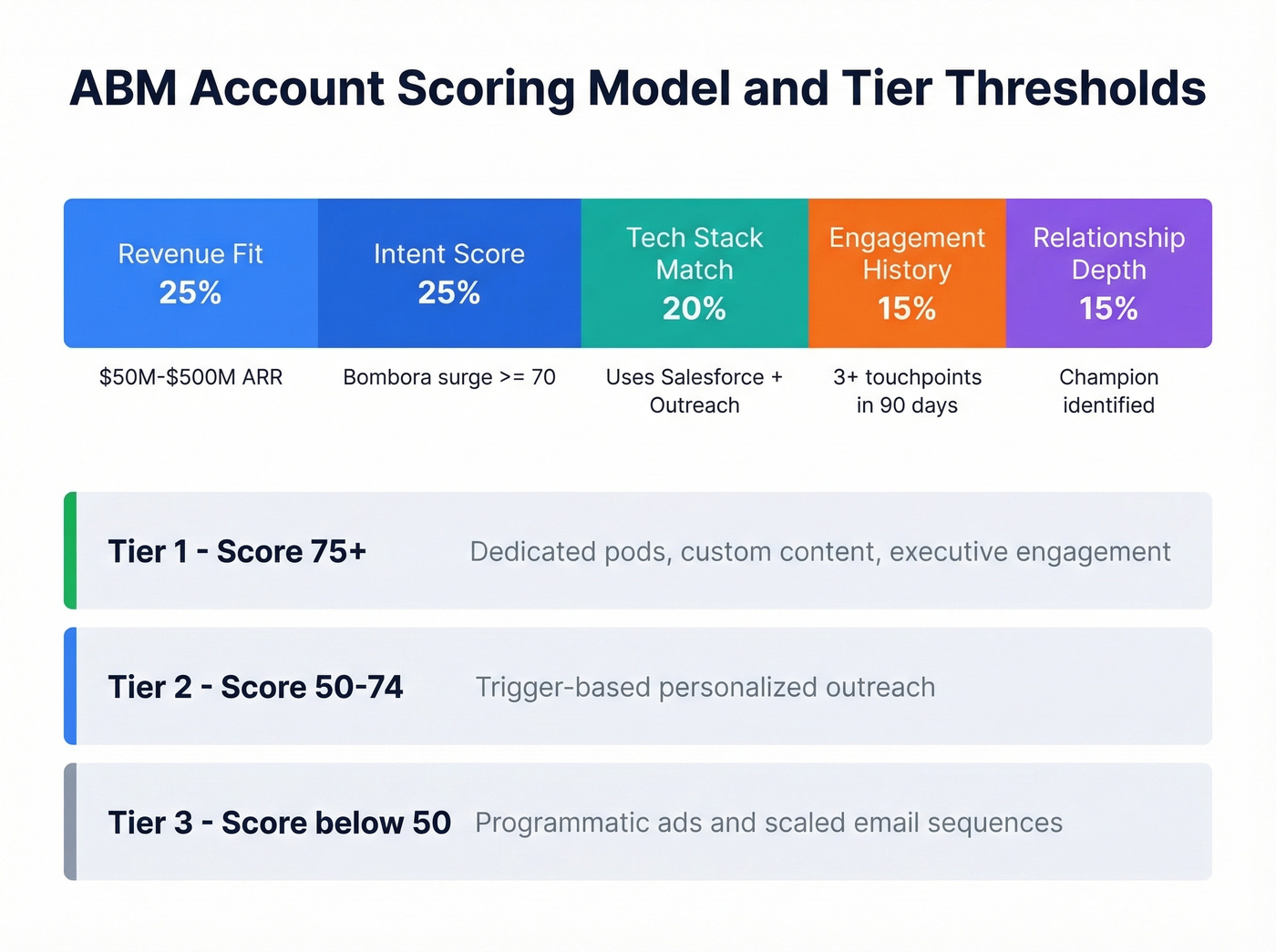 ABM account scoring model with signal weights and tier thresholds